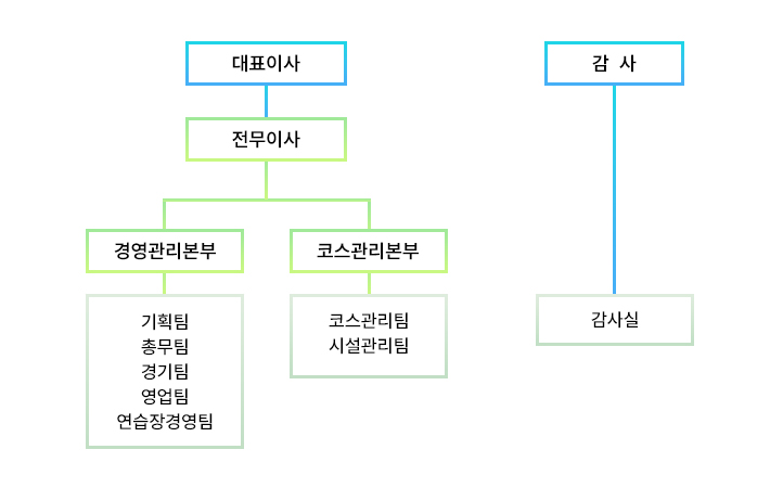 조직도